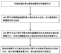 一种混合传感器节点部署方法