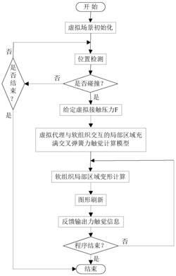 虚拟手术中用于软组织实时形变的交叉弹簧模型