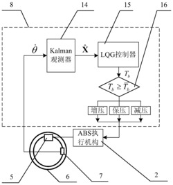 一种用于车辆防抱死系统的LQG滑移率控制器及其设计方法