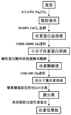 一种用于护肤品的蚕丝素低聚肽制备方法