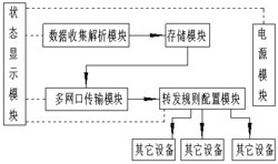 一种动态解析气象数据转发装置