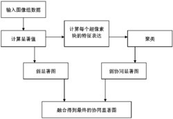 基于超像素聚类的协同显著性检测方法