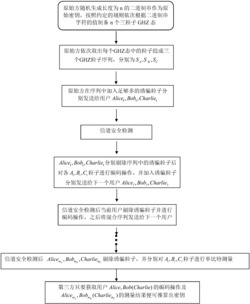 一种基于GHZ态的动态串行密钥分发方法