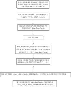 一种基于GHZ态的动态串行密钥分发方法