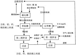 一种非稀土杂质和稀土元素萃取分离方法