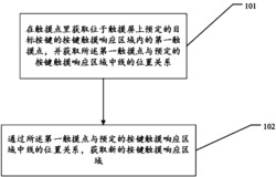 一种虚拟按键智能调节触控响应区域的方法及装置