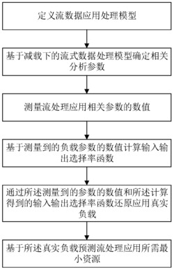 一种分布式流数据处理方法