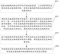 一种基于深度自编码器的信息加密方法