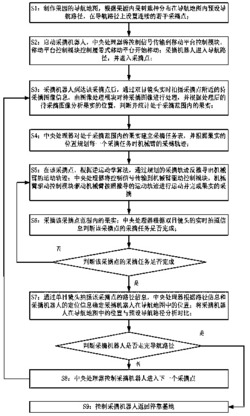 一种柑橘采摘机器人系统及其控制方法