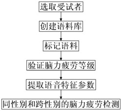 一种针对脑力疲劳的语音疲劳度检测方法