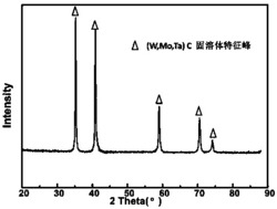 一种金属碳化物固溶体的制备方法