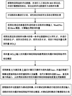 一种融合多特征的双向循环神经网络细粒度意见挖掘方法