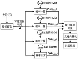 HMM-SVM跌倒模型的构建方法及基于该模型的跌倒检测方法