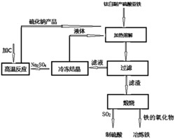 一种钛白副产物硫酸亚铁的循环利用工艺