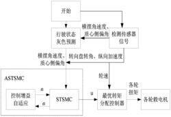 一种基于灰色预测的分布式驱动电动汽车横向稳定性高阶变结构控制方法