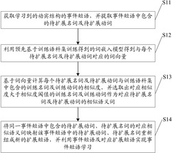 一种基于词嵌入语义映射的事件短语学习方法及装置