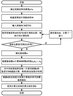 一种相位相关的高密度叠窗频谱计算方法