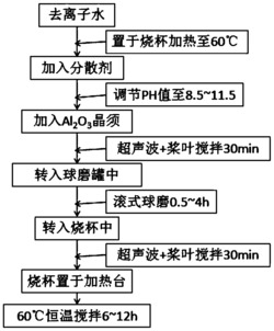 一种精确调控氧化铝晶须长径比的分散方法