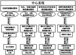 一种用于电池组及电池管理系统匹配测试中心系统