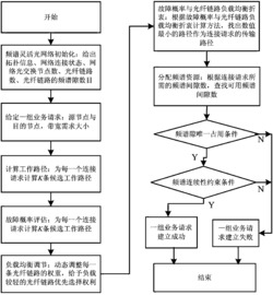 频谱灵活光网络的故障概率和负载均衡折衷方法和系统