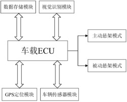 一种基于驾驶行为的主/被动悬架模式切换控制系统及方法
