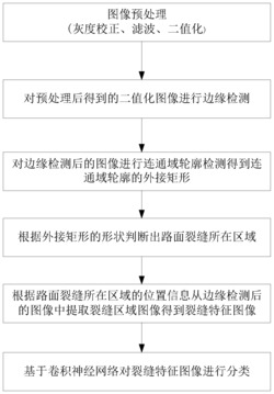 路面病害图像的自动识别方法和系统