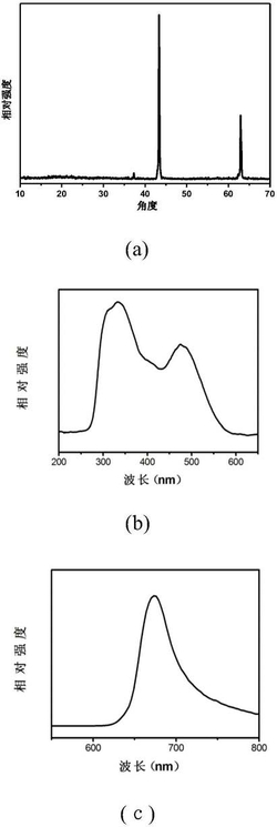 一种红色发光材料及其制备方法