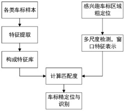 基于稀疏取样灰度分布和梯度分布特征的车标识别方法