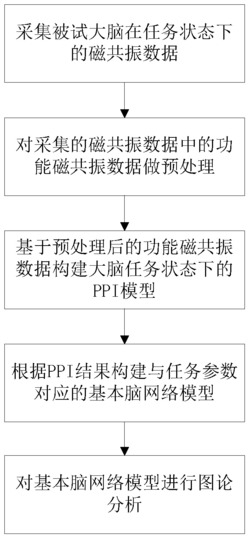 一种基于功能磁共振心理生理交互的脑网络构建方法