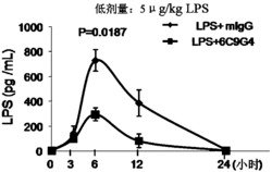 单克隆抗体6C9G4及其在制备治疗内毒素血症的药物中的应用