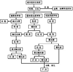 城市废弃生物质资源多级水解糖化方法