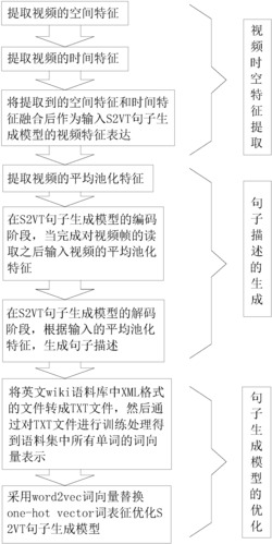 基于多特征融合的视频描述方法