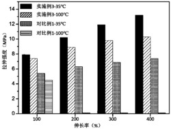 一种主链含二茂铁的聚氨酯弹性体及其制备方法