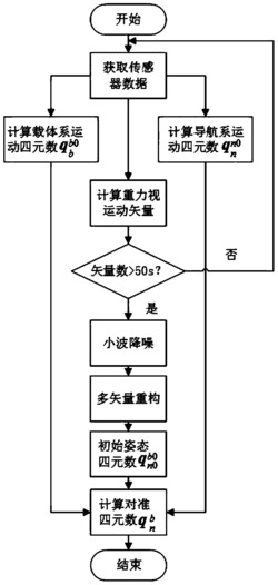 一种离线小波降噪快速初始对准方法