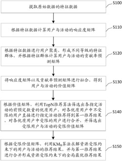 一种资源受限约束下的活动推荐方法及系统