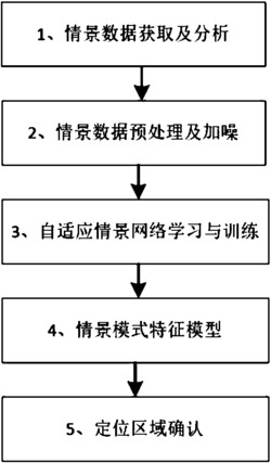 联合多种情景模式的自适应定位方法