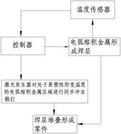 一种电弧熔积激光冲击锻打增材制造方法和装置