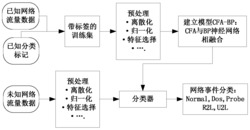 一种基于CFA算法和BP神经网络的入侵检测方法