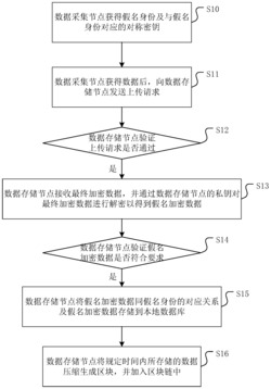 一种基于联盟区块链的数据的安全加密方法及装置