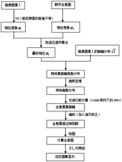 基于强度传输方程的相位优化方法