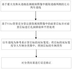 基于车道线的车辆种类划分方法和系统