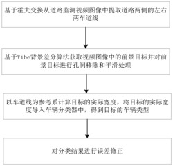 基于车道线的车辆种类划分方法和系统