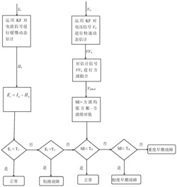 一种基于卡尔曼滤波器的输电线路早期故障检测方法