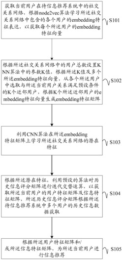 一种信息推荐方法及装置