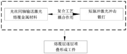 一种金属零件激光光内送丝熔覆激光冲击锻打复合增材制造方法