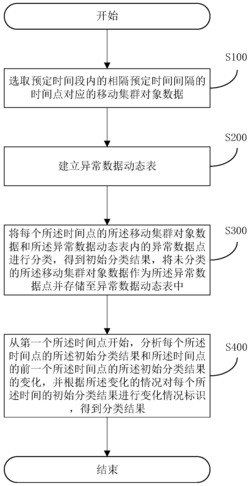 一种集群数据分析方法及装置