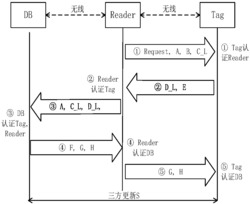 一种基于读写器、标签和数据库的三方验证方法及系统