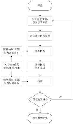 一种基于BP神经网络的超速辨别模型优化方法