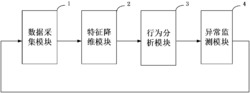 基于神经网络和最优推荐的工控系统异常行为发现系统