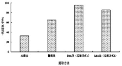 提取植物花色苷的方法